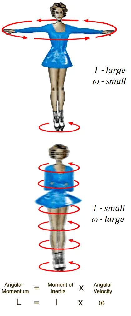 Law of Conservation of Angular Momentum | Statement | nuclear-power.com