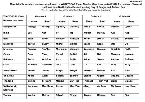 New list of names of tropical cyclones over north Indian Ocean | News ...