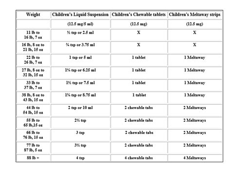 Benadryl Dosage Chart By Weight | Blog Dandk