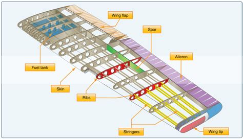 Aircraft Components & Structure – Long Ca