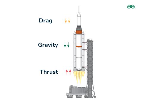 Rocket Propulsion - Definition, Principle, Diagram, Types, Formula ...