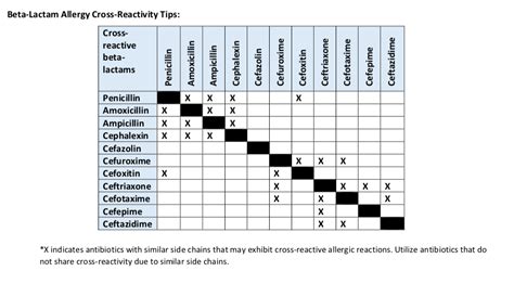 Pharmacy Phriday #2: Penicillin and Cephalosporin Allergies - The ...