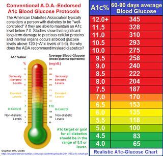 Hemoglobin A1C Chart to identify approximate blood glucose levels of ...