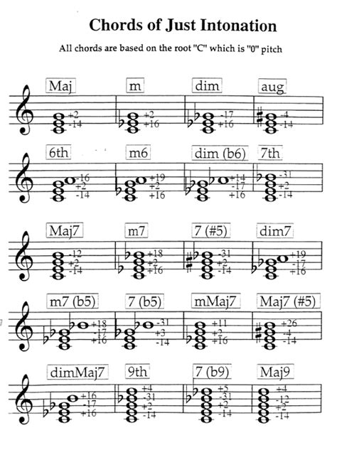 Intonation Correction | Just intonation, Sheet music, Music