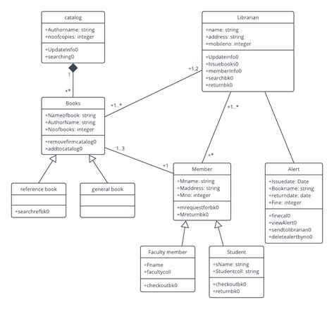 Uml Diagram Template