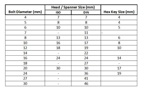 Metric bolt heads & spanner / hex key sizes