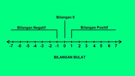 Bilangan Bulat Dan Operasi Hitung Bilangan Bulat - Cilacap Klik