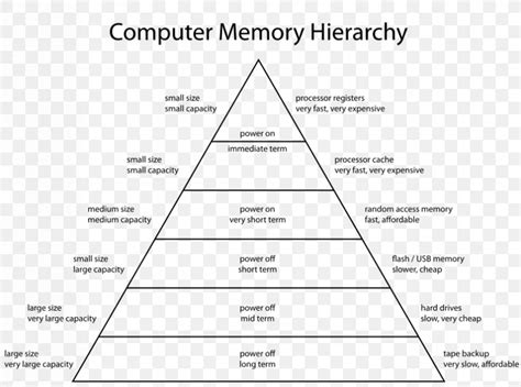 Memory Hierarchy Computer Data Storage Computer Memory CPU Cache, PNG ...