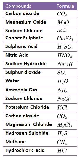 Chemical Formula | Science notes, Chemistry lessons, Teaching chemistry