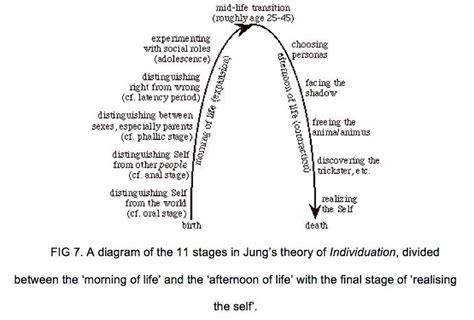 Interesting chart on individuation Carl Jung Archetypes, Personality ...