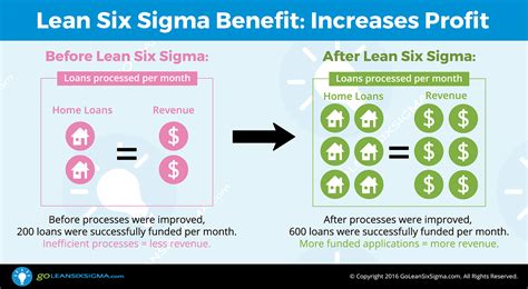 The Benefits of Using Lean Six Sigma - GoLeanSixSigma.com