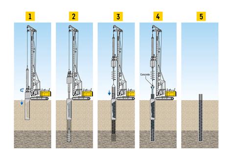 Kelly drilling | Liebherr deep foundation