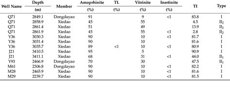 The kerogen components and types in the source rock in Taiyuan ...