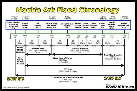 Noah's Ark Flood Chronology Duration Chart