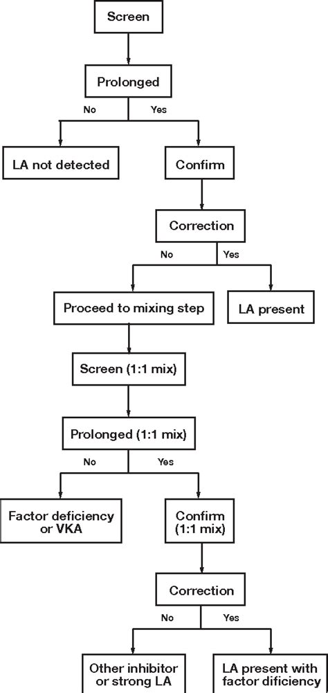 Figure 3 from Prozone Effect in the Diagnosis of Lupus Anticoagulant ...