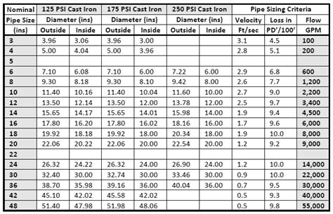 Schedule 40 Cast Iron Pipe weight/ dimensions and price list