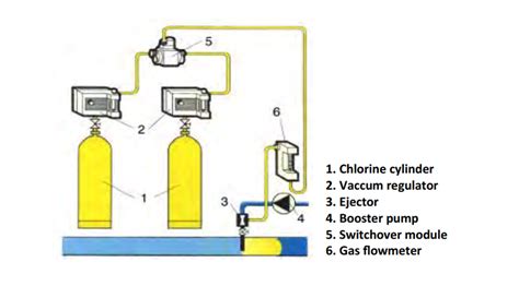 Chlorine Gas System - Controlmatik ABW