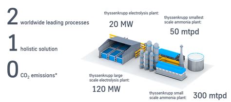 Ammonia Production