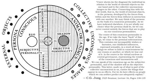 I discovered today that Jung made 4 diagrams of the psyche for one of ...