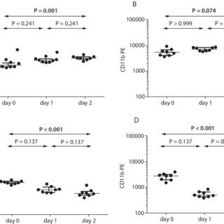 Alterations of CD11b expression on peripheral blood granulocytes caused ...