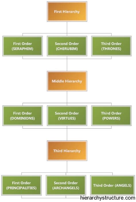 Hierarchy of Angels | Angel Hierarchy Chart