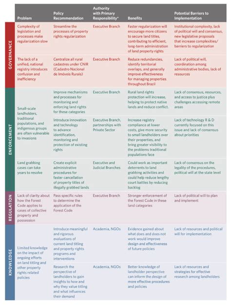 Evolution of Land Rights in Rural Brazil: Frameworks for Understanding ...