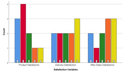 How to make multiple Bar Charts in SPSS – Data Science Genie