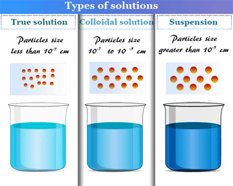 Colloid - Solution, Definition, Examples, Types, Properties