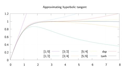 Approximating hyperbolic tangent :: mathr