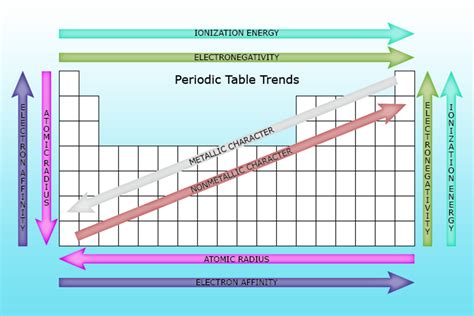 What Is Ionization Energy? Definition and Trend