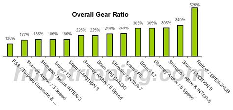 Building Biking Commuting: The Internal-Gear Hub