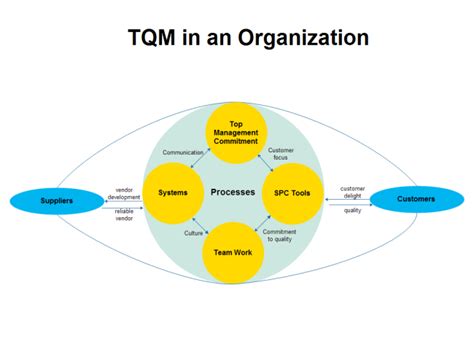 Organization TQM Diagram | Customer development, Diagram, Teamwork