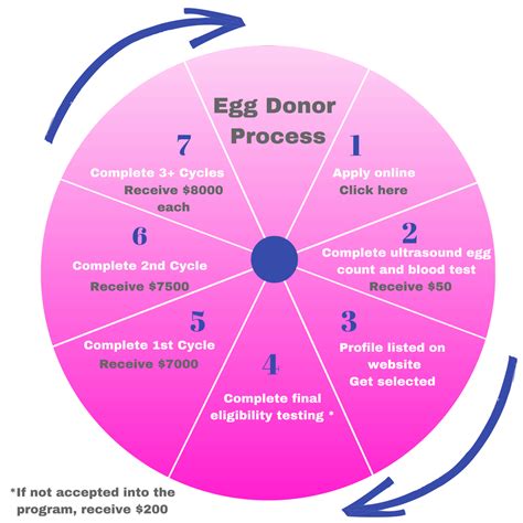 Egg Donation Process - Northern California Fertility Medical Center ...