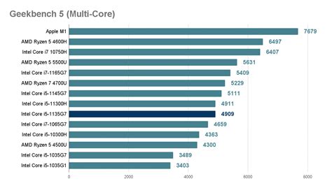 11th Generation Intel Core I5 1135G7 Performance Review|Comparison