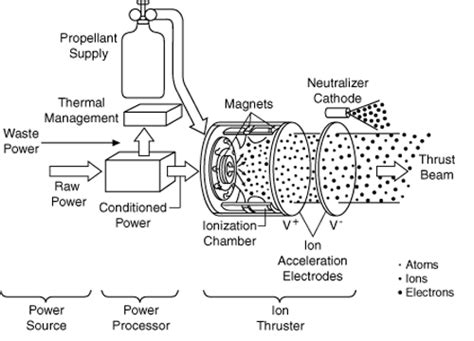 Ion Propulsion Math | Math Encounters Blog