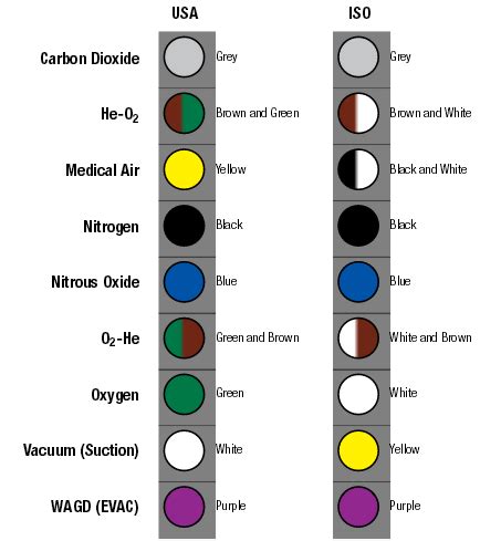 Gas Cylinder Colour Code Chart