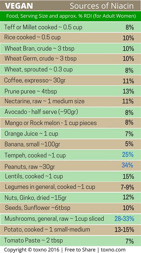 Niacin (Vitamin B3) - Vegan Food Sources - Food Synergy