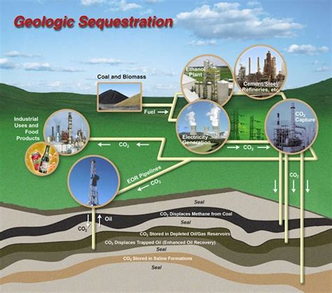 Pumping CO2 underground can help fight climate change. Why is it stuck ...