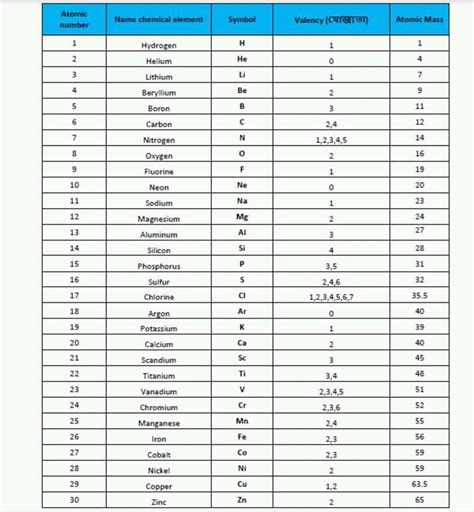 Symbols of Chemical Elements