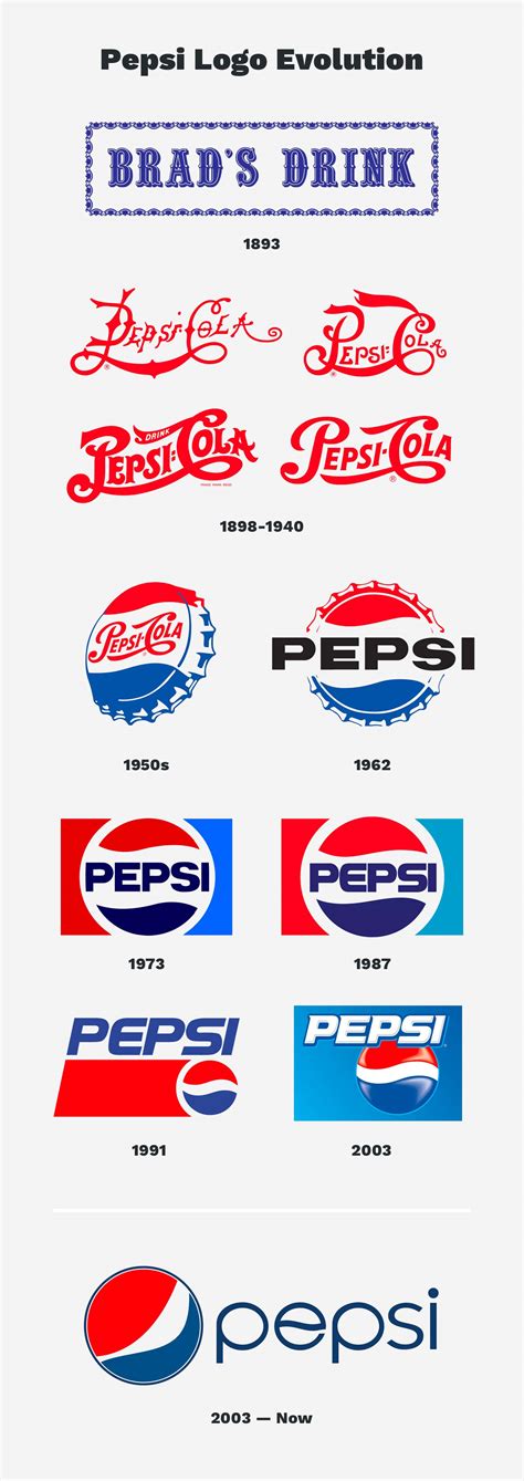 Pepsi New Logo History