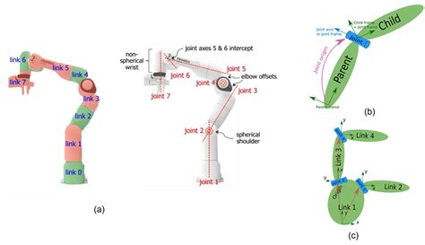 Robot Kinematics in a Nutshell