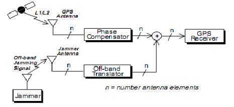 simple structure to Anti-GPS jamming signal | Download Scientific Diagram