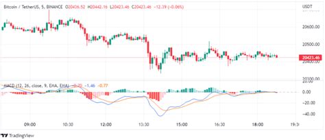 Bitcoin Price Prediction - How BTC Could Reach $30k Before 2023