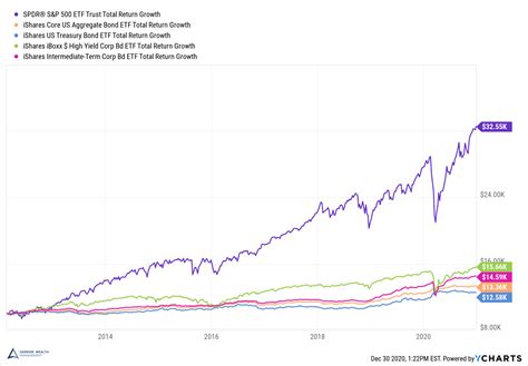 Stocks vs. Bonds: Differences in Risk and Return Make a Case for Both