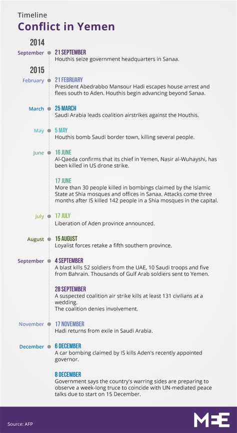 Timeline: Conflict in Yemen | Middle East Eye