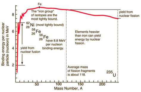 Binding Energy | Definition & Characteristics | nuclear-power.com