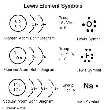 Lewis Symbols - Chemistry LibreTexts