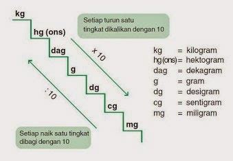 Tangga Konversi Pengukuran Satuan Berat Matematika | Rumus Matematika SD