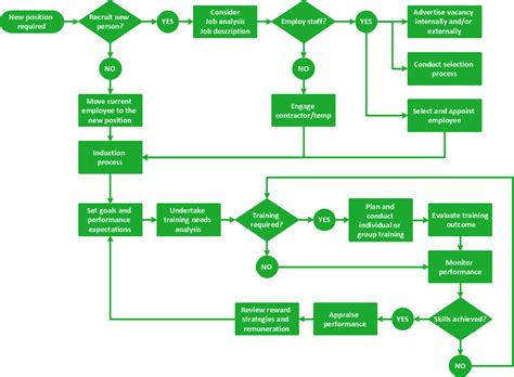 How To Create a Flow Chart in ConceptDraw | Free Trial for Mac & PC ...