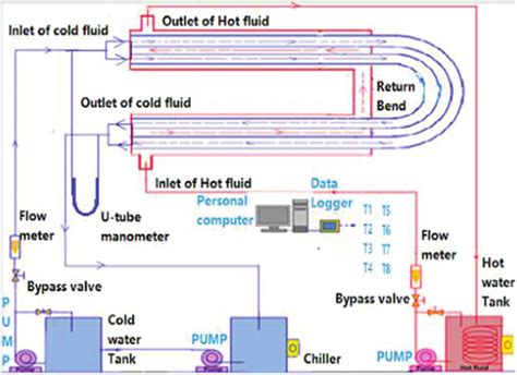 The experimental setup of double pipe heat exchanger. | Download ...